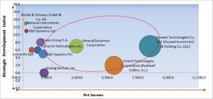 Software Defined Radio (SDR) Market Cardinal Matrix