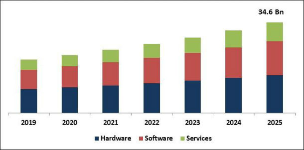 Software Defined Radio (SDR) Market Size