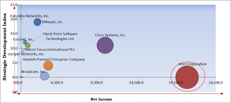 Software Defined Security Market - Competitive Landscape and Trends by Forecast 2027