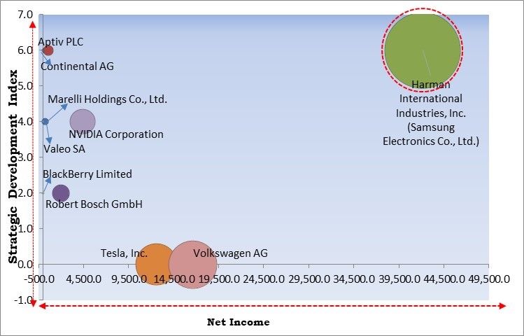 Software-defined Vehicle Market - Competitive Landscape and Trends by Forecast 2030