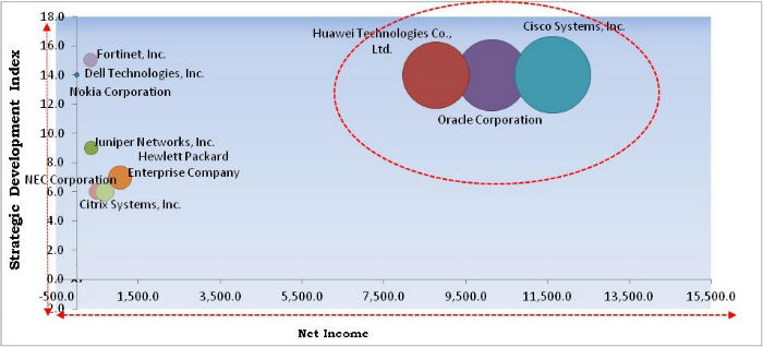 Software-Defined Wide Area Network (SD-WAN) Market Cardinal Matrix