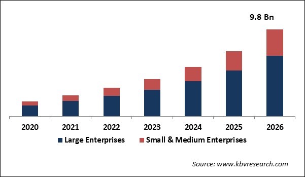 Software-Defined Wide Area Network (SD-WAN) Market Size