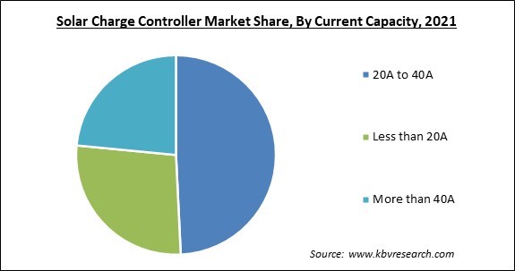 Solar Charge Controller Market Share and Industry Analysis Report 2021