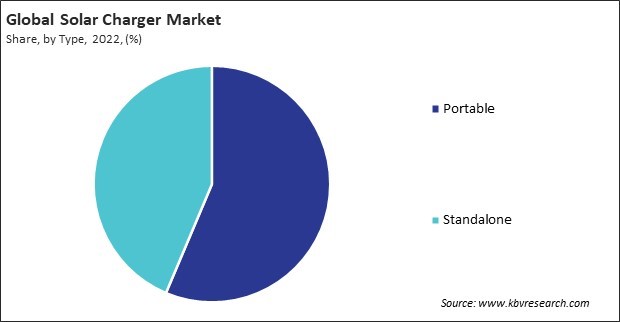 Solar Charger Market Share and Industry Analysis Report 2022