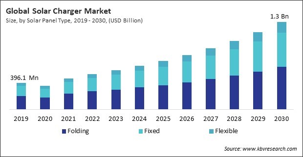 Solar Charger Market Size - Global Opportunities and Trends Analysis Report 2019-2030