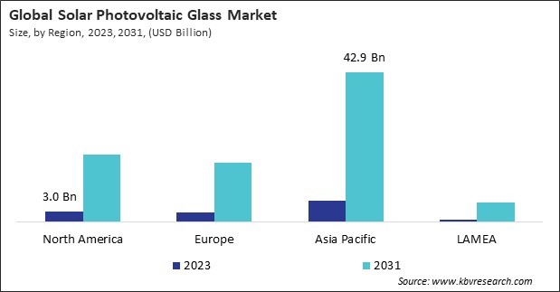 Solar Photovoltaic Glass Market Size - By Region