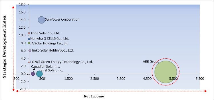 Solar Power Equipment Market - Competitive Landscape and Trends by Forecast 2027