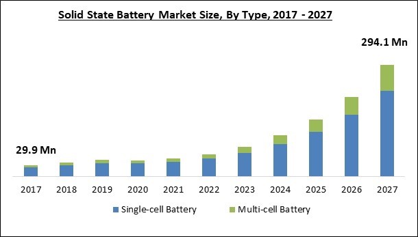 Solid State Battery Market Size - Global Opportunities and Trends Analysis Report 2017-2027