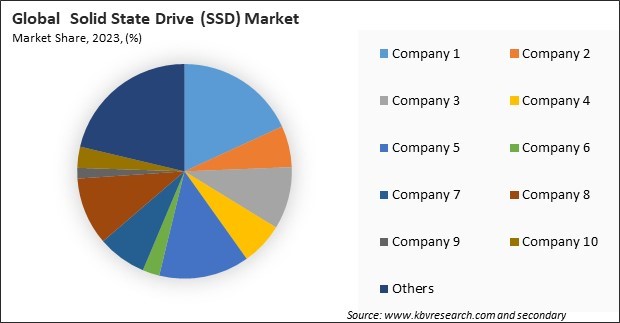 Solid State Drive (SSD) Market Share 2023