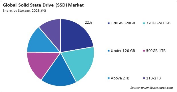 Solid State Drive (SSD) Market Share and Industry Analysis Report 2023