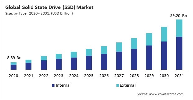 Solid State Drive (SSD) Market Size - Global Opportunities and Trends Analysis Report 2020-2031