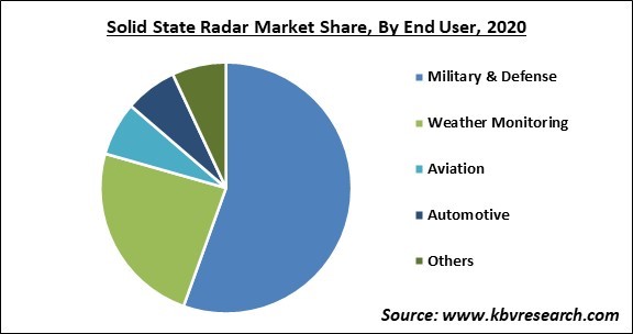 Solid State Radar Market Share and Industry Analysis Report 2020