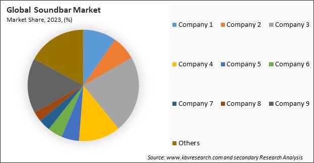 Soundbar Market Share 2023