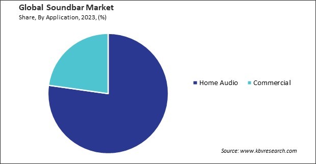 Soundbar Market Share and Industry Analysis Report 2023