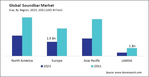 Soundbar Market Size - By Region