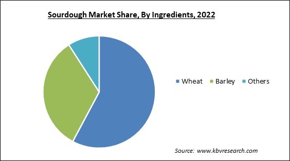 Sourdough Market Share and Industry Analysis Report 2022