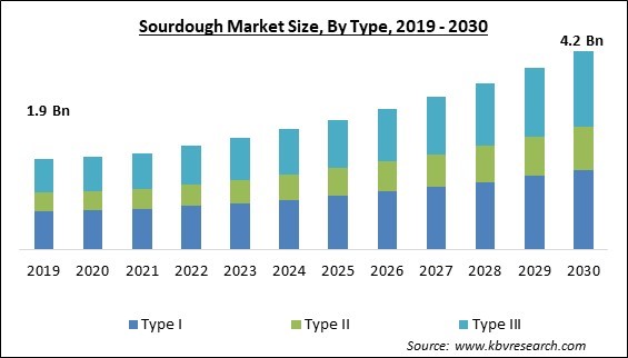 Sourdough Market Size - Global Opportunities and Trends Analysis Report 2019-2030