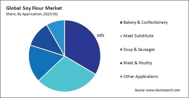 Soy Flour Market Share and Industry Analysis Report 2023