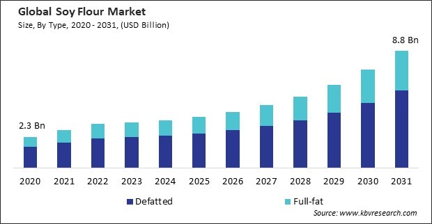 Soy Flour Market Size - Global Opportunities and Trends Analysis Report 2020-2031