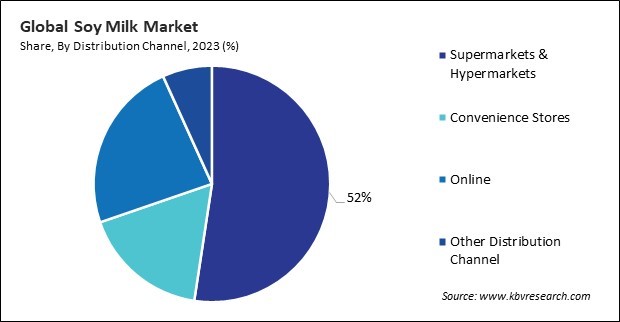 Soy Milk Market Share and Industry Analysis Report 2023