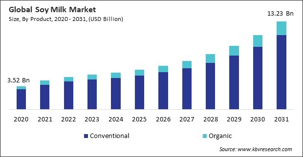 Soy Milk Market Size - Global Opportunities and Trends Analysis Report 2020-2031