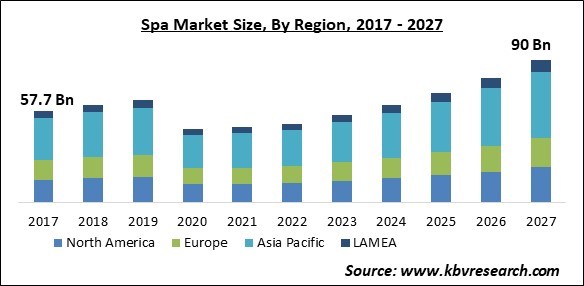 Spa Market Size - Global Opportunities and Trends Analysis Report 2017-2027