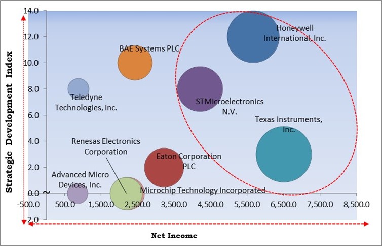 Space Electronics Market - Competitive Landscape and Trends by Forecast 2031