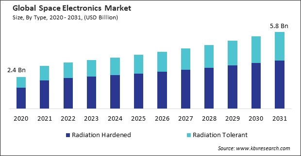 Space Electronics Market Size - Global Opportunities and Trends Analysis Report 2020-2031