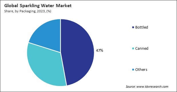 Sparkling Water Market Share and Industry Analysis Report 2023