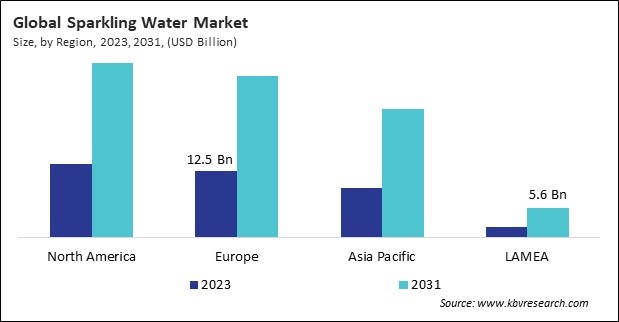 Sparkling Water Market Size - By Region