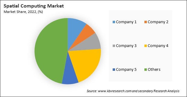 Spatial Computing Market Share 2022