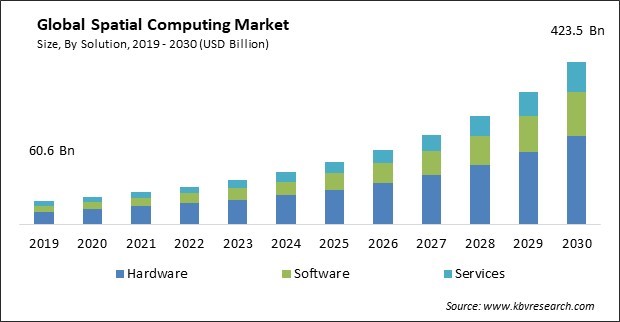 Spatial Computing Market Size - Global Opportunities and Trends Analysis Report 2019-2030