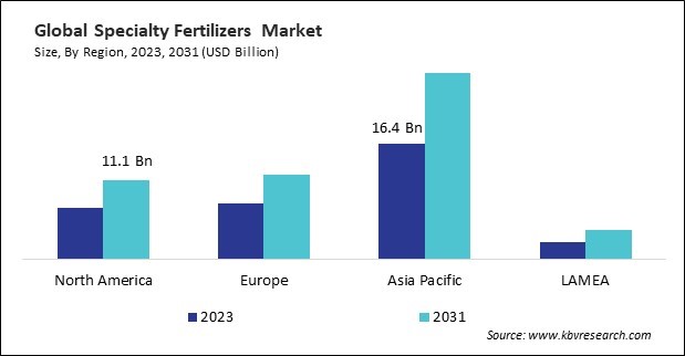 Specialty Fertilizers Market Size - By Region