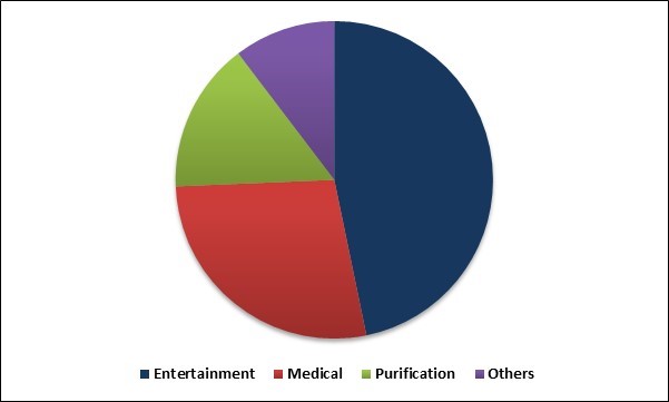 Specialty Lighting Market Share