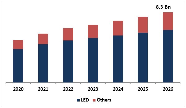 Specialty Lighting Market Size