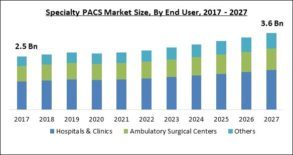 Specialty PACS Market Size - Global Opportunities and Trends Analysis Report 2017-2027