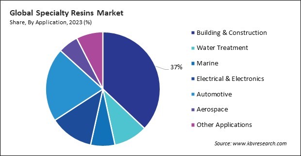 Specialty Resins Market Share and Industry Analysis Report 2023