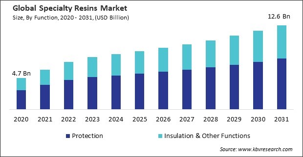 Specialty Resins Market Size - Global Opportunities and Trends Analysis Report 2020-2031