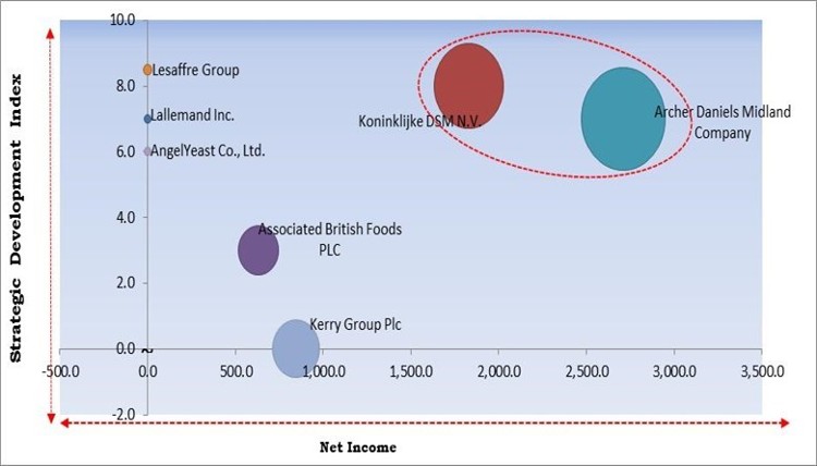 Specialty Yeast Market - Competitive Landscape and Trends by Forecast 2028