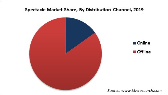 Spectacle Market Share