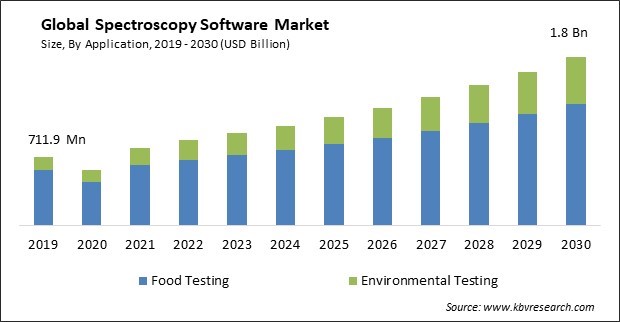 Spectroscopy Software Market Size - Global Opportunities and Trends Analysis Report 2019-2030