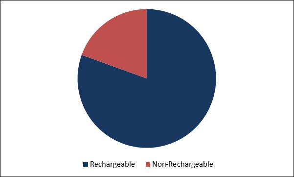 Spinal Cord Stimulation Devices Market Share