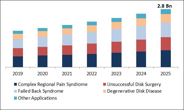 Spinal Cord Stimulation Devices Market Size