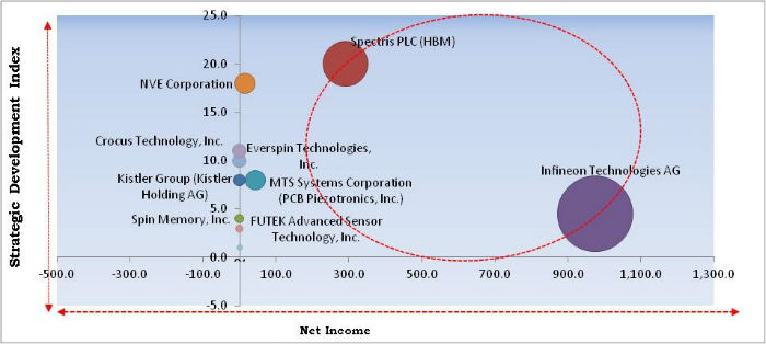 Spintronic Logic Devices Market Cardinal Matrix