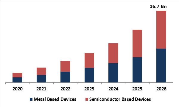 Spintronic Logic Devices Market Size