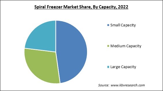 Spiral Freezer Market Share and Industry Analysis Report 2022