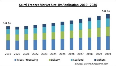 Spiral Freezer Market Size - Global Opportunities and Trends Analysis Report 2019-2030