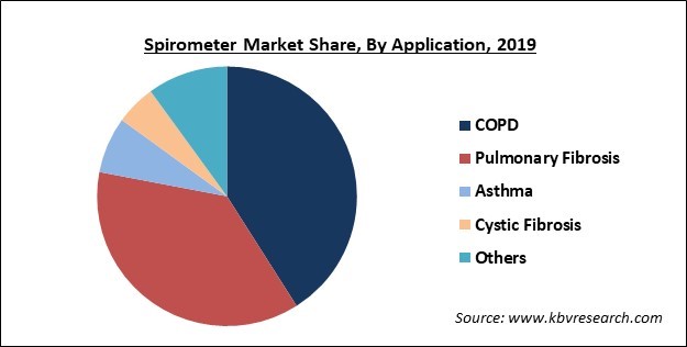 Spirometer Market Share