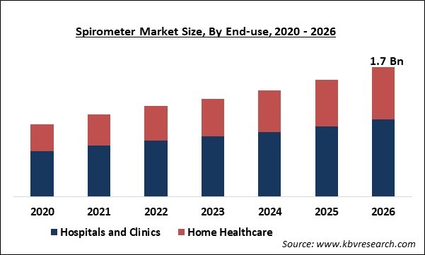 Spirometer Market Size