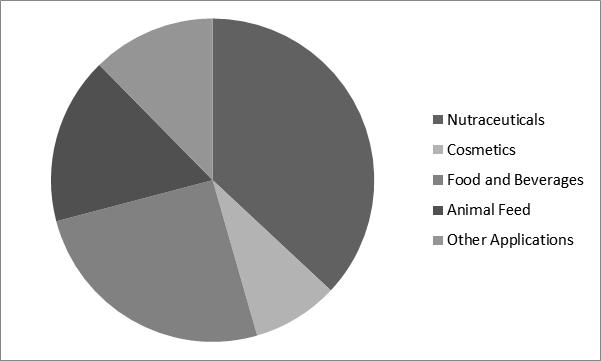 Spirulina Market Share